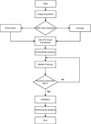 Translating conventional wisdom on chicken comb color into automated monitoring of disease-infected chicken using chromaticity-based machine learning models